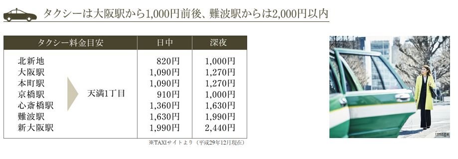 タクシーは大阪駅から1,000円前後、難波駅からは2,000円以内