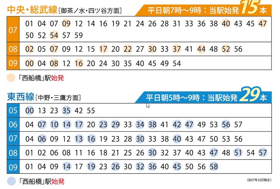 西船橋駅は始発駅。通勤・通学もスマート。