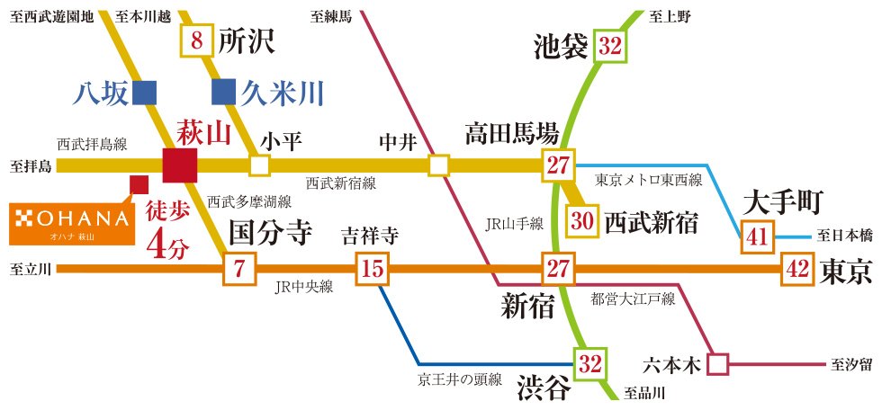 歩いて4分の「萩山」駅から「新宿」駅へ27分。
JR中央線へも軽快、都心直結のアクセス。