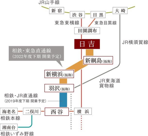 「相鉄・東急直通線」開通予定。
「新横浜駅(仮称)」へ直結。
