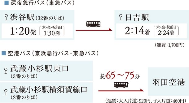 渋谷から午前1時過ぎの深夜急行バス。
羽田空港へのアクセスもスムーズに。