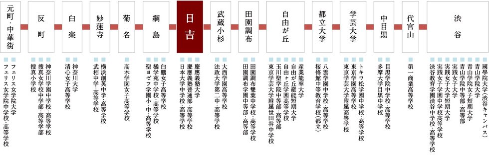 数多くの私立校が集う、教育環境も魅力の東横線。
