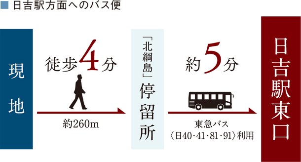 日吉駅方面へのバス便