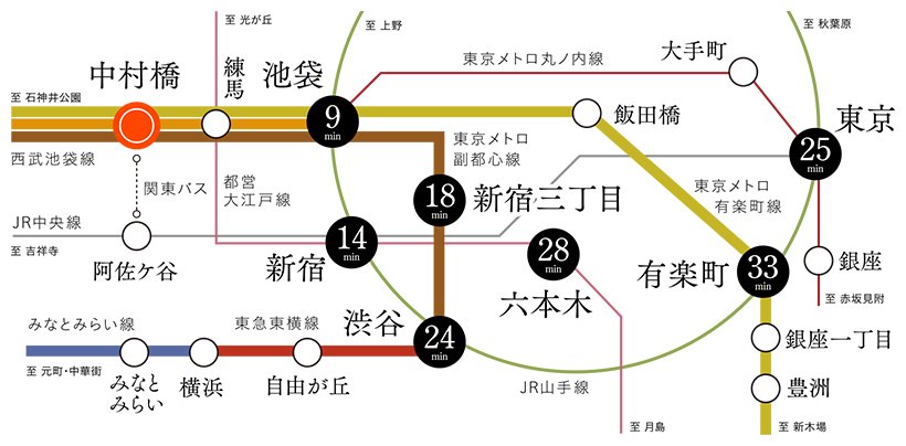 5路線利用で、「新宿」「池袋」「渋谷」の3大都市へ直通。
