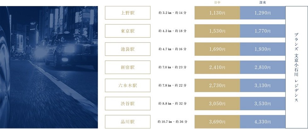 主要駅から物件までのタクシー料金目安