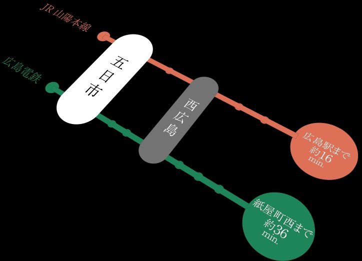JR・広電「五日市」駅徒歩2分。
