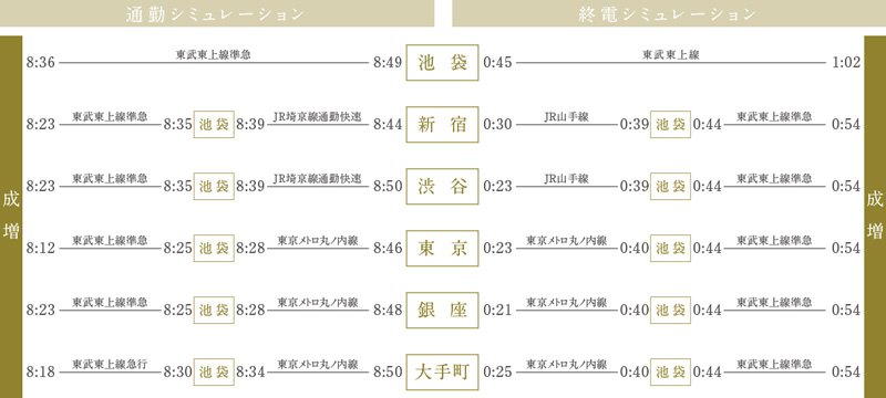 通勤シュミレーション(東武東上線「成増」駅/東京メトロ有楽町線・副都心線「地下鉄成増」駅)