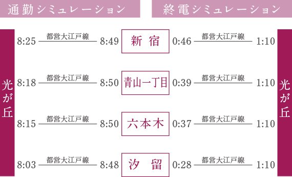 通勤シュミレーション(都営大江戸線「光が丘」駅)