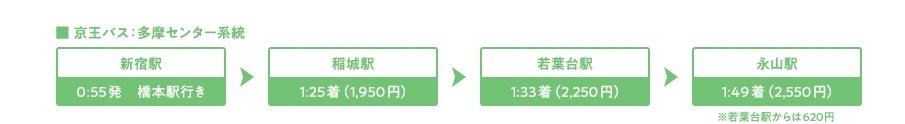 遅い帰宅も、深夜急行バスで安心。