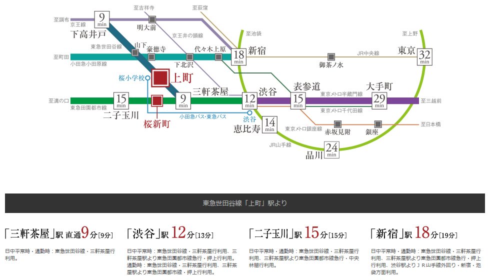 都心へ、都内各地へ、軽快フットワーク。
東急世田谷線から3路線へ接続