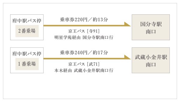 府中駅からバスで中央線にアクセス
