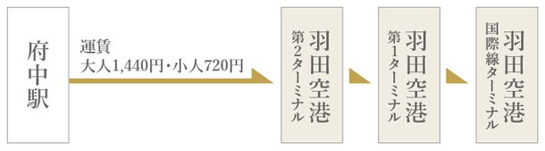 出張や旅行に、「府中」駅が空港の入口。