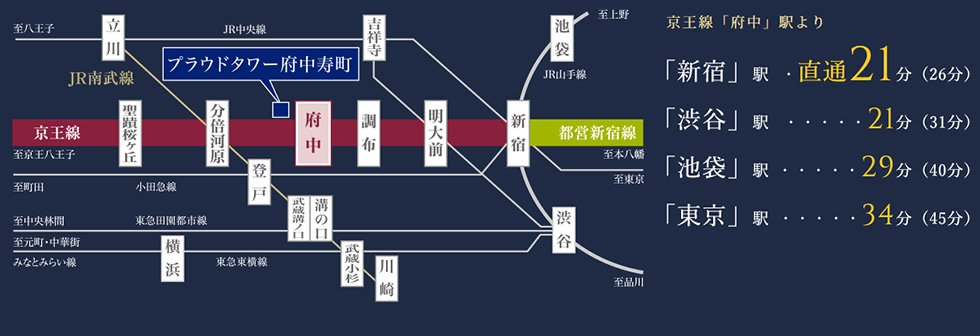 京王線特急停車駅「府中」駅へ徒歩2分。「新宿」へ3駅、都心へ直通。