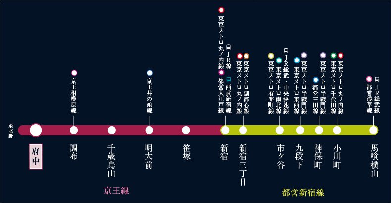 数多くの路線に乗り換えられる都営新宿線。