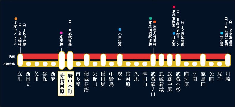「川崎」「立川」2大都市を結ぶJR南武線。