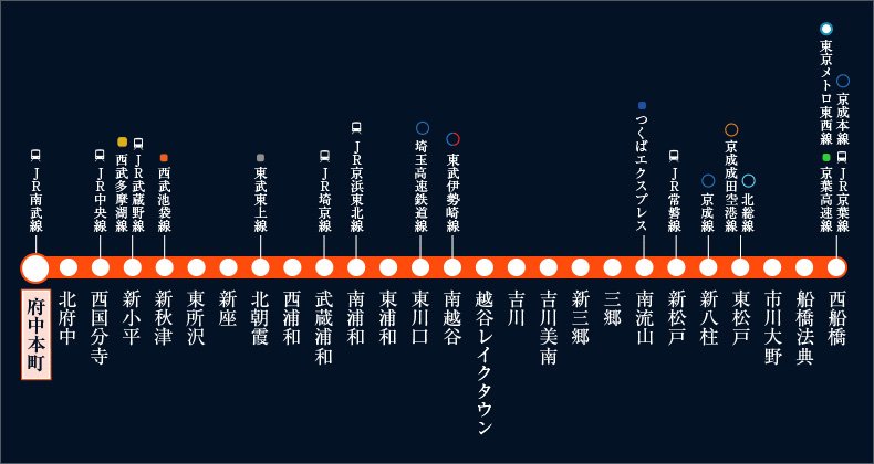 ショッピングも軽快なJR武蔵野線。