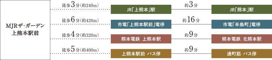 熊本駅まで1駅3分。 熊本の暮らしを自在にする交通アクセス。