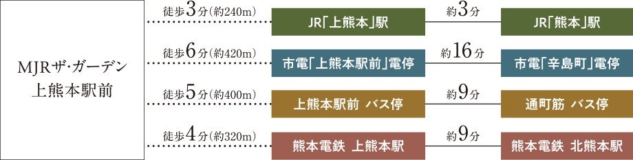 熊本駅まで1駅3分。 熊本の暮らしを自在にする交通アクセス。