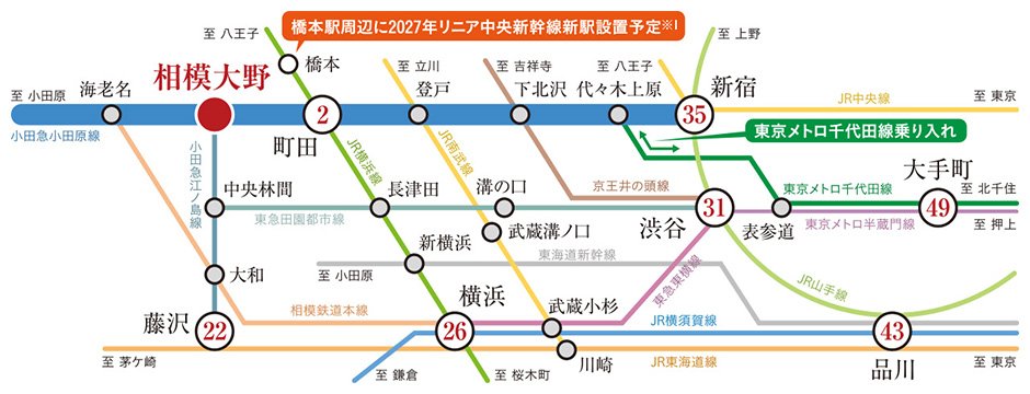 「新宿」駅へ直通35分、「渋谷」駅へ31分。
小田急線の複々線化で、混雑緩和、アクセス性も向上。