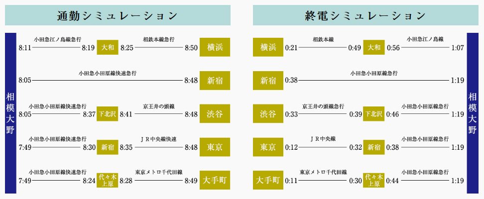 通勤・終電シミュレーション