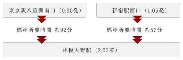 深夜バスで遅い帰りも安心