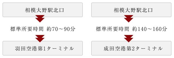 空港へのアクセスもスムーズ
