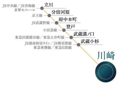 東急線・JR線・小田急線・京王線に、乗り換え1回で。