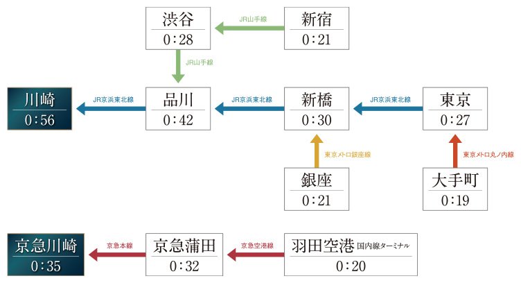 都心から豊富な最終電車で、0時以降も帰宅可能