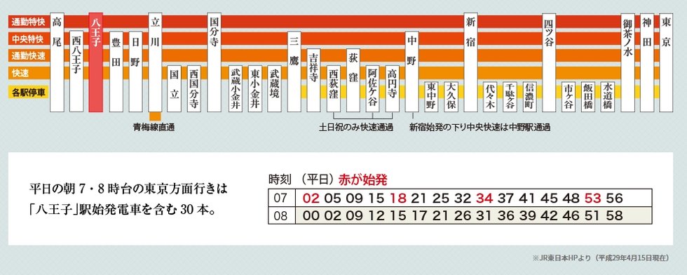 「新宿」「東京」など、都心直結のスピーディーなアクセスが可能です。
