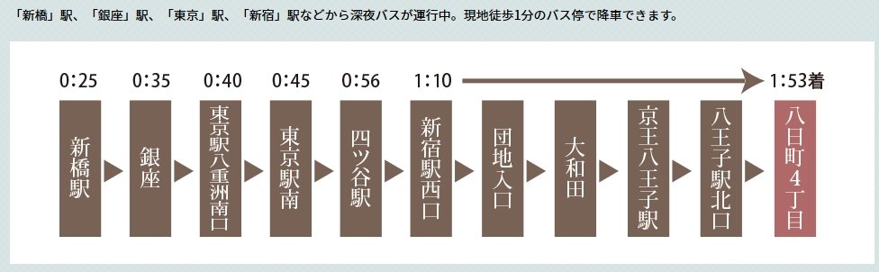 終電を逃しても都心から現地徒歩1分の「八日町4丁目」バス停まで深夜バスが運行。