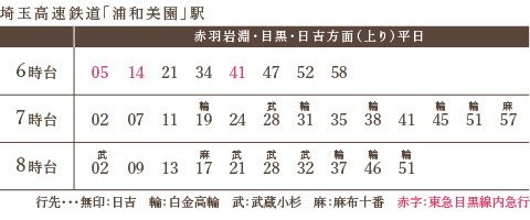 6時~8時台は計31本、都心へダイレクトアクセス。