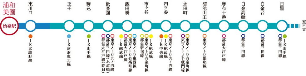 南北線に直接乗り入れ。JR山手線や東京メトロ計13路線に接続。