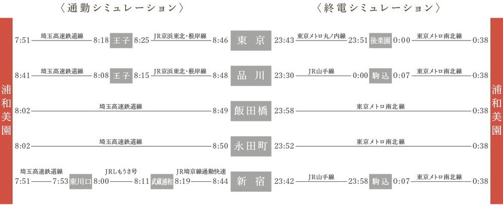 「飯田橋」「永田町」「東京」など、都心通勤も一時間とかかりません。