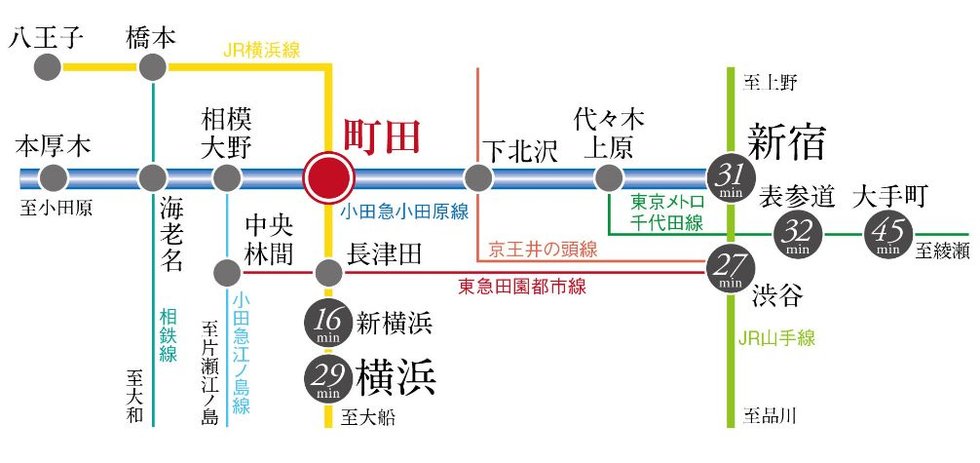 「新宿」駅や「横浜」駅など主要駅へダイレクト。
2路線利用のマルチアクセス。