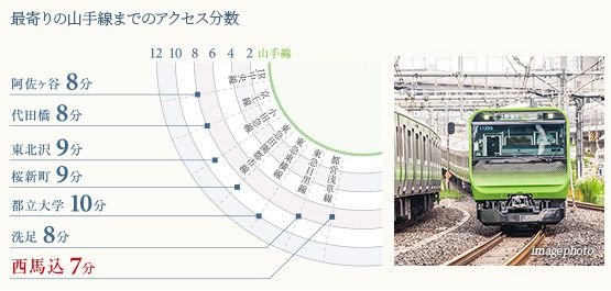 JR山手線まで直通7分の価値。