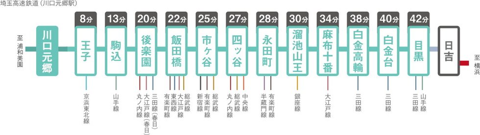TRAIN ACCESS
埼玉高速鉄道(川口本郷駅)