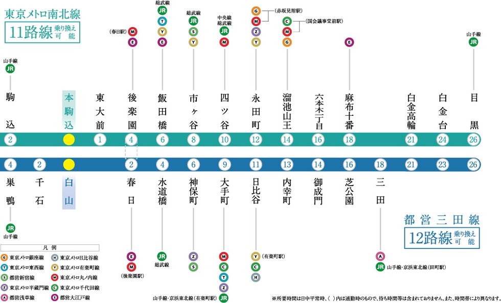 都心を貫く、南北線・三田線の2路線が利用可能。