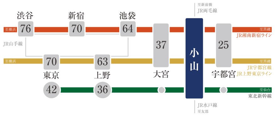 主要都市へ便利につながる複数の路線が利用可能。