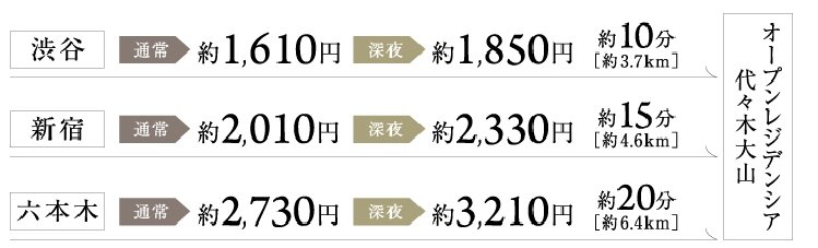 タクシーもリーズナブルに利用可能。
