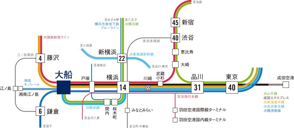 「横浜」直通14分、「品川」直通31分。
6路線が利用可能なターミナルステーション。