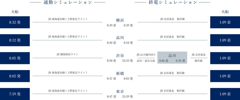 通勤シミュレーション / 終電シミュレーション