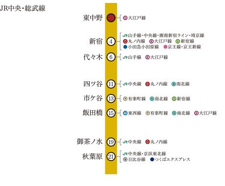 JR中央・総武線