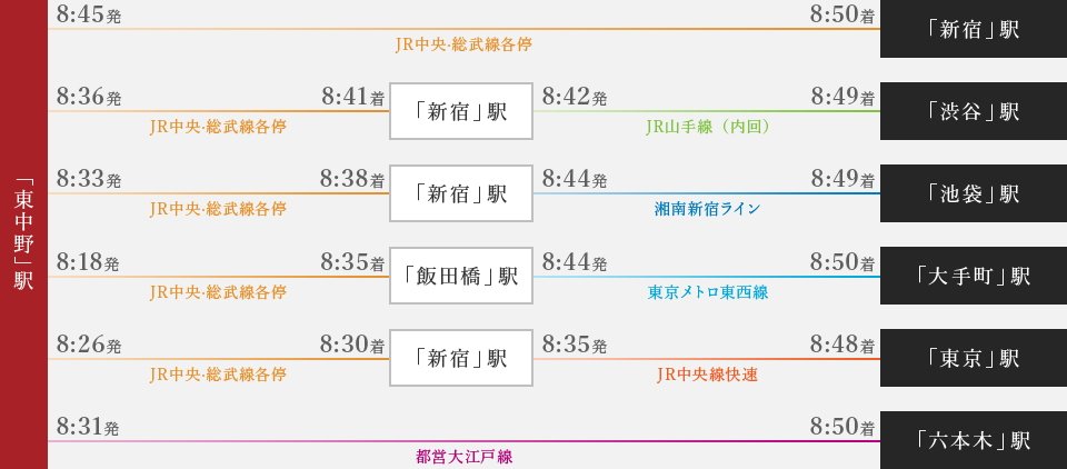 通勤シミュレーション