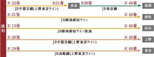 通勤シミュレーション(目的駅に8:50着の場合)