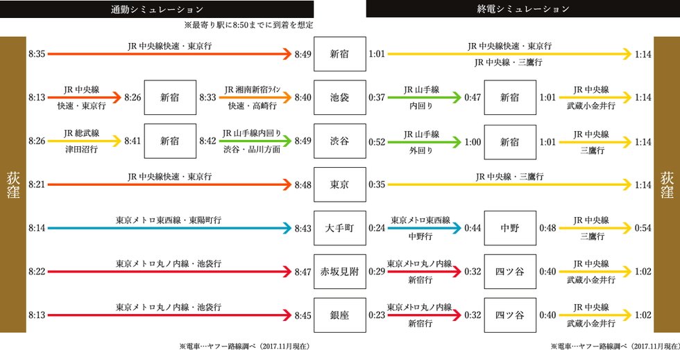 「荻窪」駅 通勤・終電シミュレーション