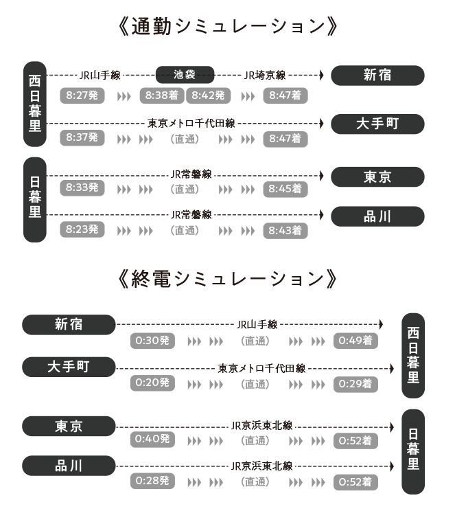 通勤・終電シミュレーション