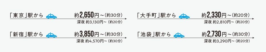 タクシーを利用しやすい距離だから、深夜の帰宅も安心。