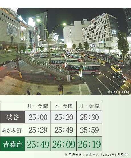 平日深夜は、「渋谷」駅からバスで座って帰宅できる。