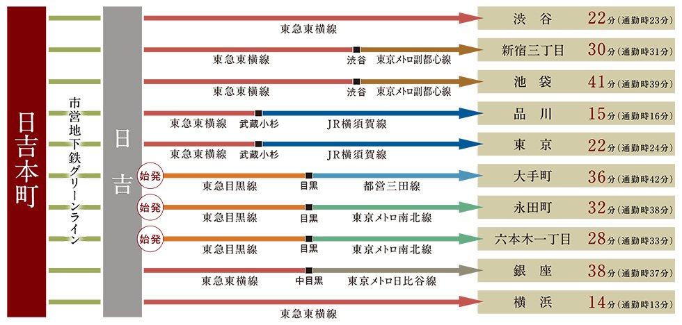東急東横線「日吉」駅へ1駅2分、始発駅も利用可能な快適なフットワーク。