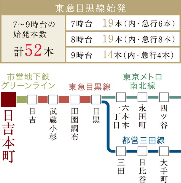 「大手町」「永田町」「六本木一丁目」直通。ビジネス街へつながる、東急目黒線の始発駅。
